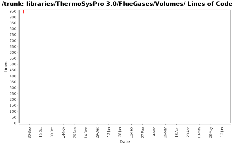 libraries/ThermoSysPro 3.0/FlueGases/Volumes/ Lines of Code